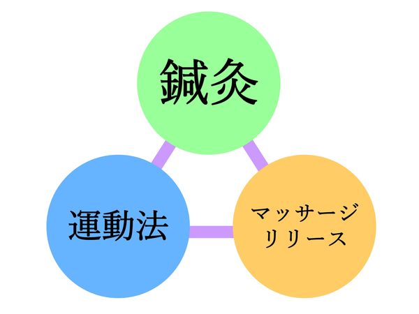 鍼マッサージ運動法