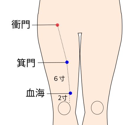 脾経の衝門穴