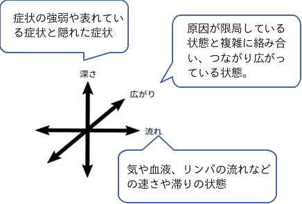 はり灸歪み