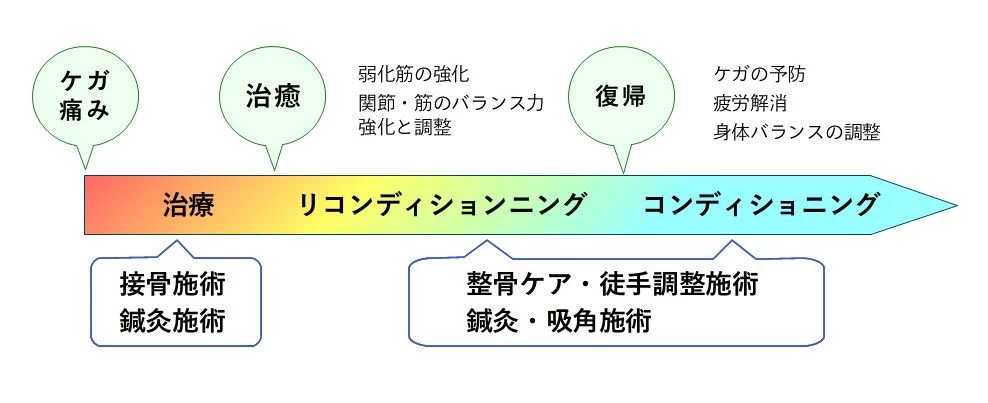 スポーツでのケガと治療の流れ図