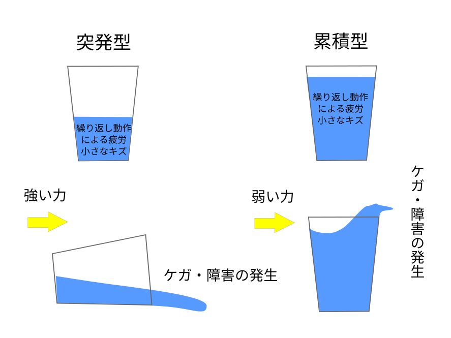 突発と累積のコップイラスト